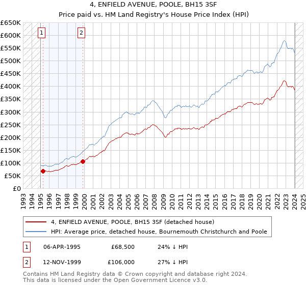 4, ENFIELD AVENUE, POOLE, BH15 3SF: Price paid vs HM Land Registry's House Price Index