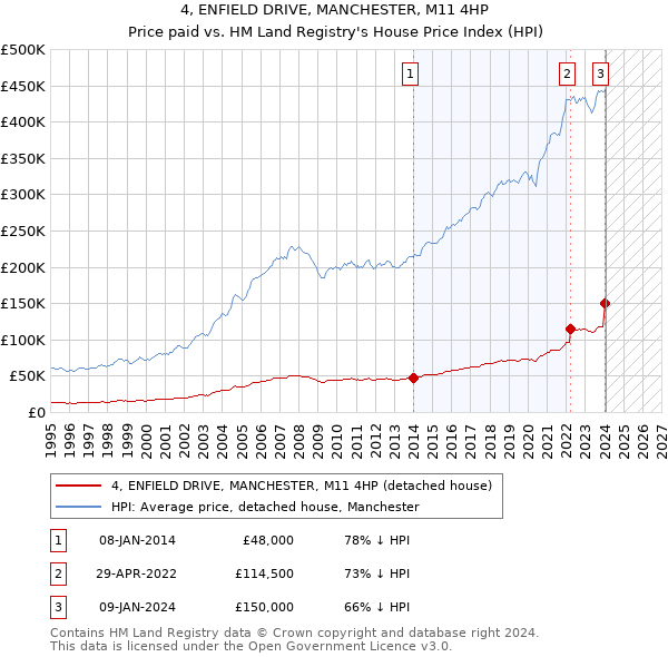 4, ENFIELD DRIVE, MANCHESTER, M11 4HP: Price paid vs HM Land Registry's House Price Index