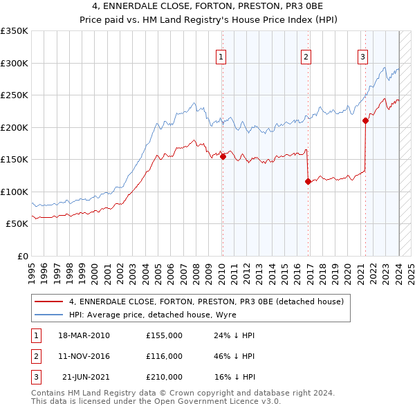 4, ENNERDALE CLOSE, FORTON, PRESTON, PR3 0BE: Price paid vs HM Land Registry's House Price Index