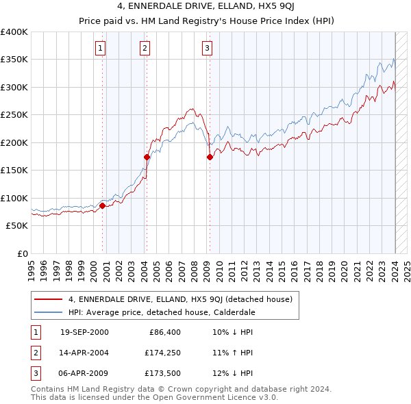 4, ENNERDALE DRIVE, ELLAND, HX5 9QJ: Price paid vs HM Land Registry's House Price Index
