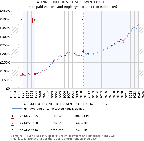 4, ENNERDALE DRIVE, HALESOWEN, B63 1HL: Price paid vs HM Land Registry's House Price Index