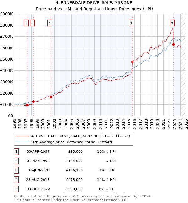 4, ENNERDALE DRIVE, SALE, M33 5NE: Price paid vs HM Land Registry's House Price Index