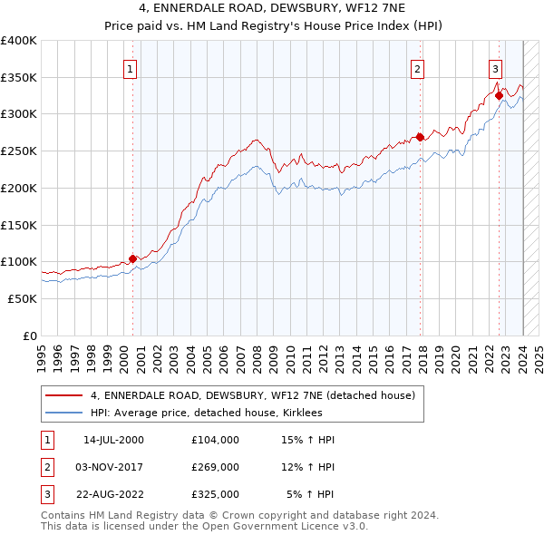 4, ENNERDALE ROAD, DEWSBURY, WF12 7NE: Price paid vs HM Land Registry's House Price Index