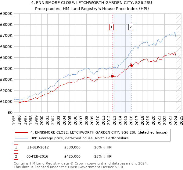 4, ENNISMORE CLOSE, LETCHWORTH GARDEN CITY, SG6 2SU: Price paid vs HM Land Registry's House Price Index