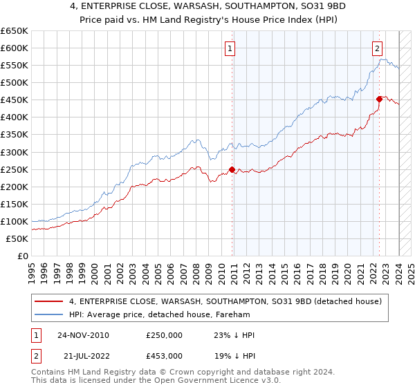 4, ENTERPRISE CLOSE, WARSASH, SOUTHAMPTON, SO31 9BD: Price paid vs HM Land Registry's House Price Index