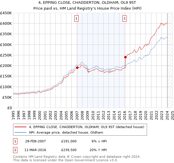 4, EPPING CLOSE, CHADDERTON, OLDHAM, OL9 9ST: Price paid vs HM Land Registry's House Price Index