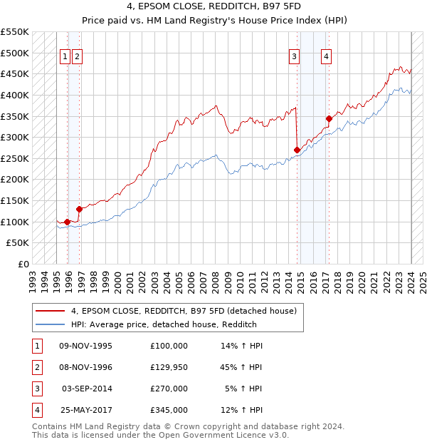 4, EPSOM CLOSE, REDDITCH, B97 5FD: Price paid vs HM Land Registry's House Price Index