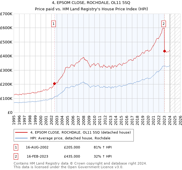 4, EPSOM CLOSE, ROCHDALE, OL11 5SQ: Price paid vs HM Land Registry's House Price Index