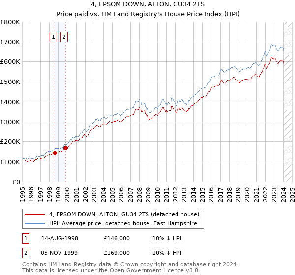 4, EPSOM DOWN, ALTON, GU34 2TS: Price paid vs HM Land Registry's House Price Index