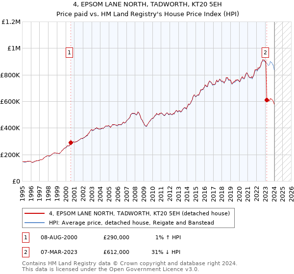 4, EPSOM LANE NORTH, TADWORTH, KT20 5EH: Price paid vs HM Land Registry's House Price Index