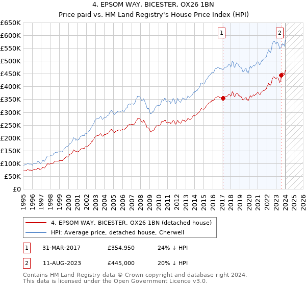 4, EPSOM WAY, BICESTER, OX26 1BN: Price paid vs HM Land Registry's House Price Index