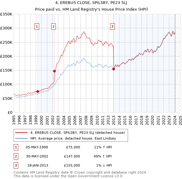 4, EREBUS CLOSE, SPILSBY, PE23 5LJ: Price paid vs HM Land Registry's House Price Index