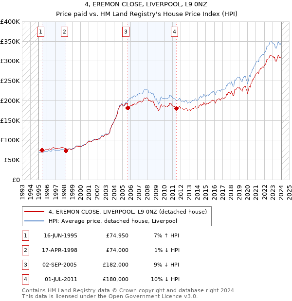 4, EREMON CLOSE, LIVERPOOL, L9 0NZ: Price paid vs HM Land Registry's House Price Index