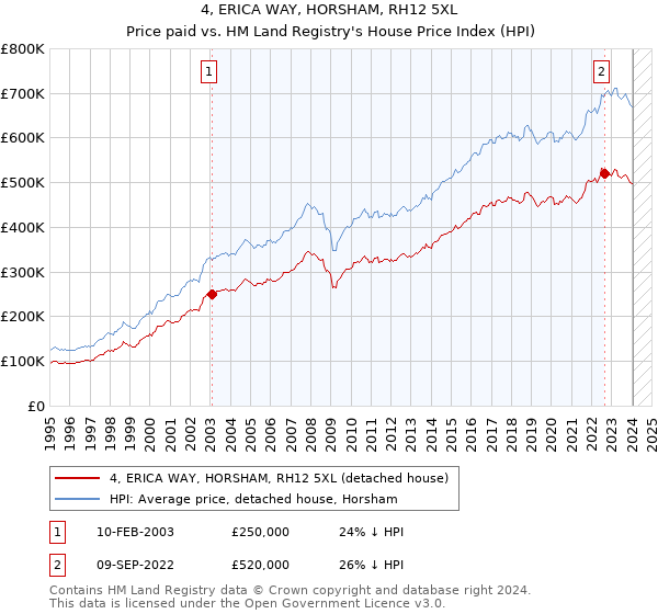 4, ERICA WAY, HORSHAM, RH12 5XL: Price paid vs HM Land Registry's House Price Index