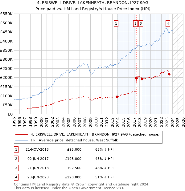 4, ERISWELL DRIVE, LAKENHEATH, BRANDON, IP27 9AG: Price paid vs HM Land Registry's House Price Index