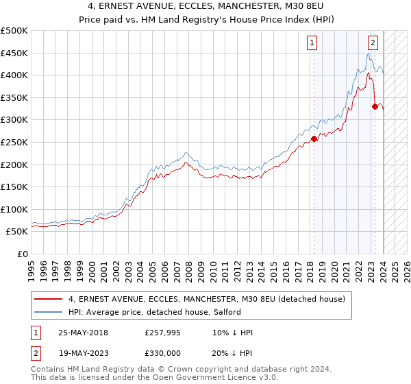 4, ERNEST AVENUE, ECCLES, MANCHESTER, M30 8EU: Price paid vs HM Land Registry's House Price Index