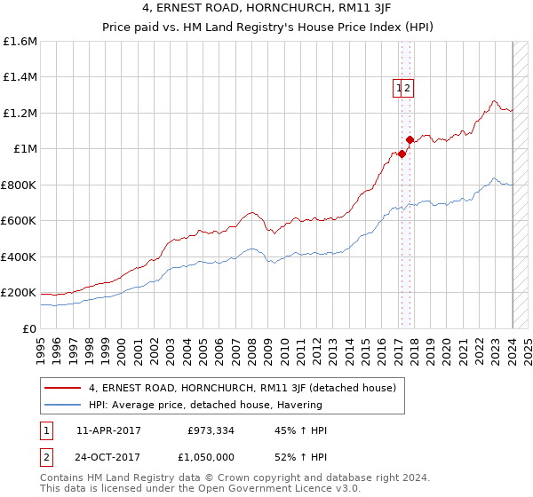 4, ERNEST ROAD, HORNCHURCH, RM11 3JF: Price paid vs HM Land Registry's House Price Index