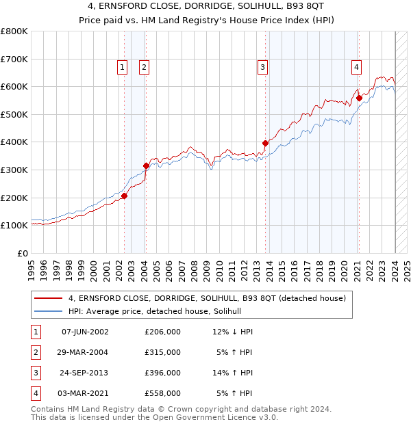 4, ERNSFORD CLOSE, DORRIDGE, SOLIHULL, B93 8QT: Price paid vs HM Land Registry's House Price Index