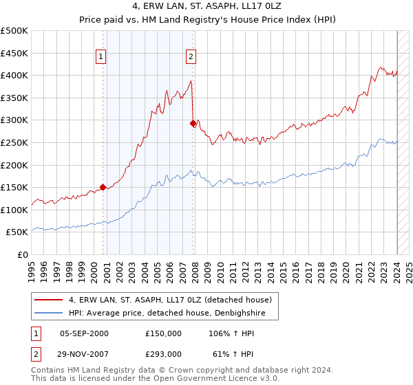 4, ERW LAN, ST. ASAPH, LL17 0LZ: Price paid vs HM Land Registry's House Price Index