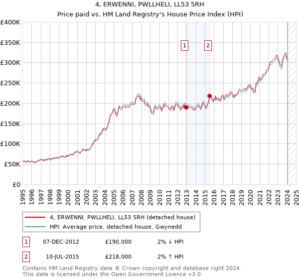 4, ERWENNI, PWLLHELI, LL53 5RH: Price paid vs HM Land Registry's House Price Index