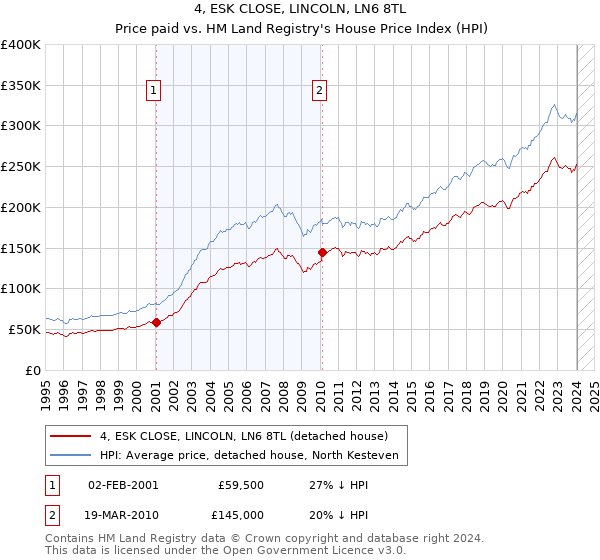 4, ESK CLOSE, LINCOLN, LN6 8TL: Price paid vs HM Land Registry's House Price Index