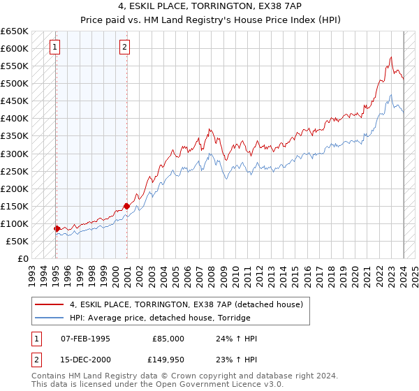 4, ESKIL PLACE, TORRINGTON, EX38 7AP: Price paid vs HM Land Registry's House Price Index