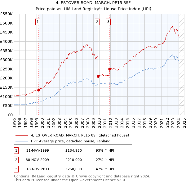 4, ESTOVER ROAD, MARCH, PE15 8SF: Price paid vs HM Land Registry's House Price Index