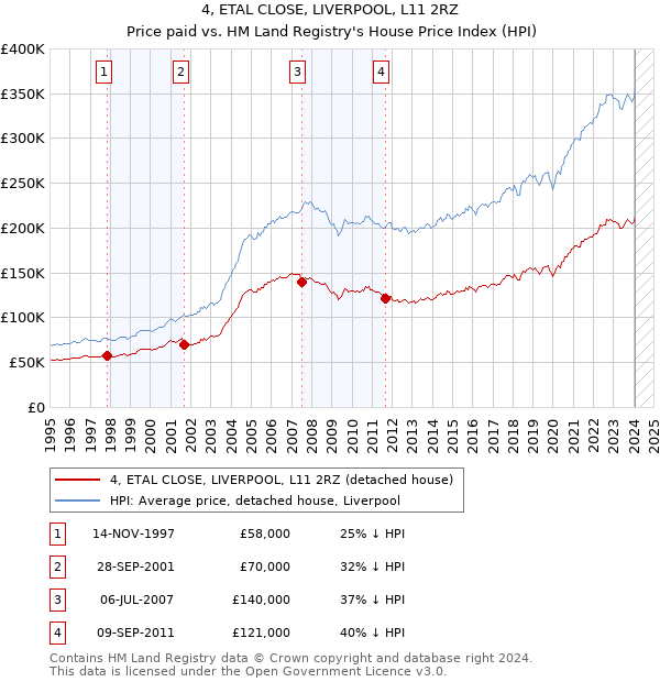4, ETAL CLOSE, LIVERPOOL, L11 2RZ: Price paid vs HM Land Registry's House Price Index