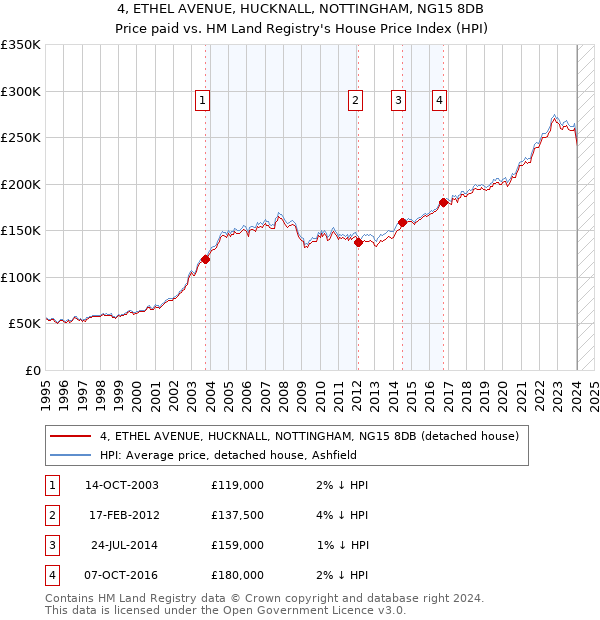 4, ETHEL AVENUE, HUCKNALL, NOTTINGHAM, NG15 8DB: Price paid vs HM Land Registry's House Price Index