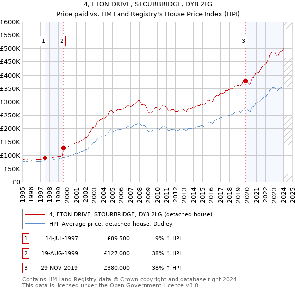 4, ETON DRIVE, STOURBRIDGE, DY8 2LG: Price paid vs HM Land Registry's House Price Index