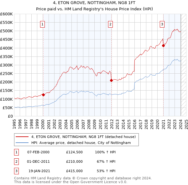 4, ETON GROVE, NOTTINGHAM, NG8 1FT: Price paid vs HM Land Registry's House Price Index