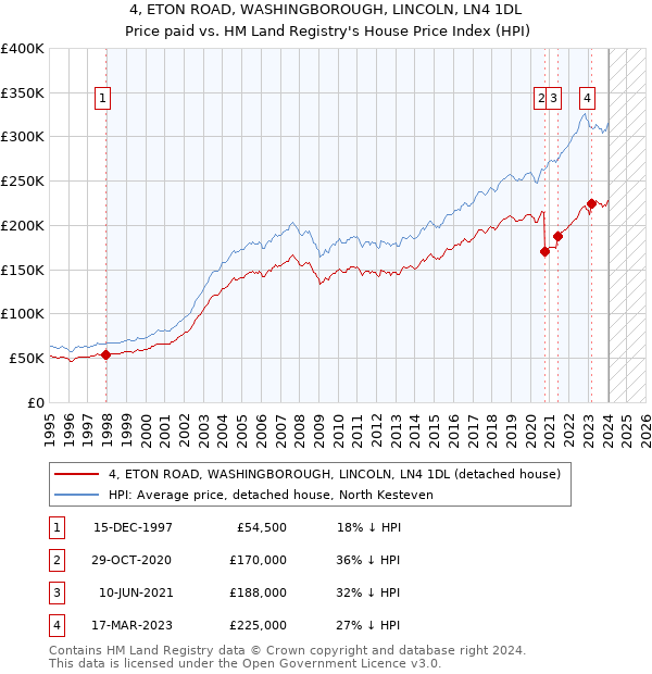 4, ETON ROAD, WASHINGBOROUGH, LINCOLN, LN4 1DL: Price paid vs HM Land Registry's House Price Index