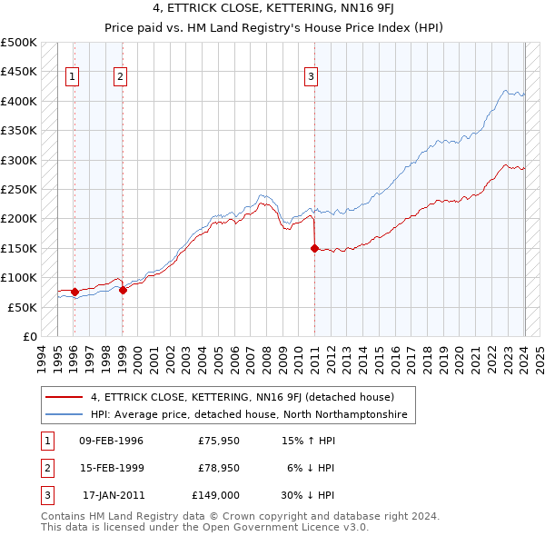 4, ETTRICK CLOSE, KETTERING, NN16 9FJ: Price paid vs HM Land Registry's House Price Index