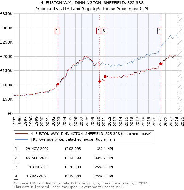 4, EUSTON WAY, DINNINGTON, SHEFFIELD, S25 3RS: Price paid vs HM Land Registry's House Price Index