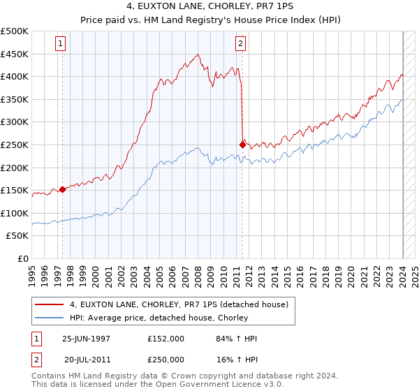 4, EUXTON LANE, CHORLEY, PR7 1PS: Price paid vs HM Land Registry's House Price Index