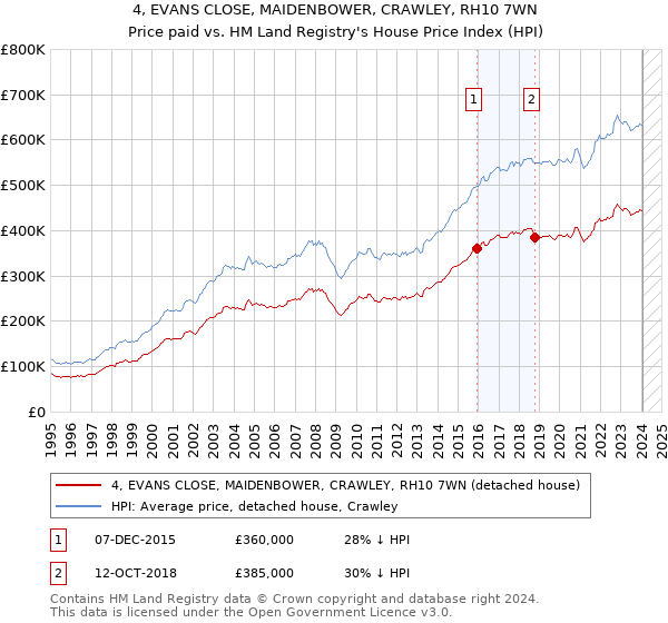 4, EVANS CLOSE, MAIDENBOWER, CRAWLEY, RH10 7WN: Price paid vs HM Land Registry's House Price Index