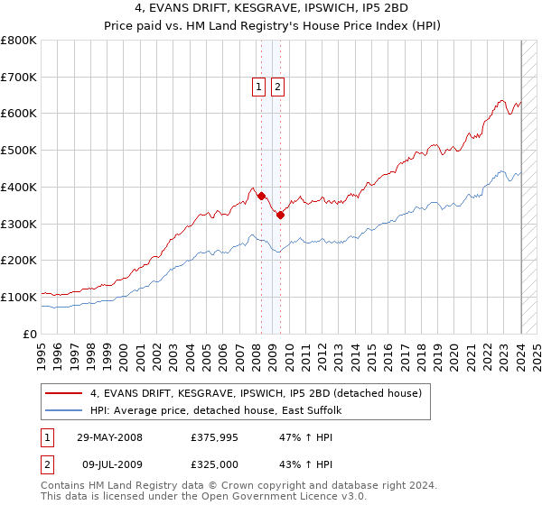 4, EVANS DRIFT, KESGRAVE, IPSWICH, IP5 2BD: Price paid vs HM Land Registry's House Price Index