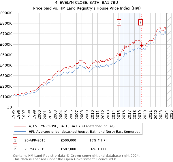 4, EVELYN CLOSE, BATH, BA1 7BU: Price paid vs HM Land Registry's House Price Index