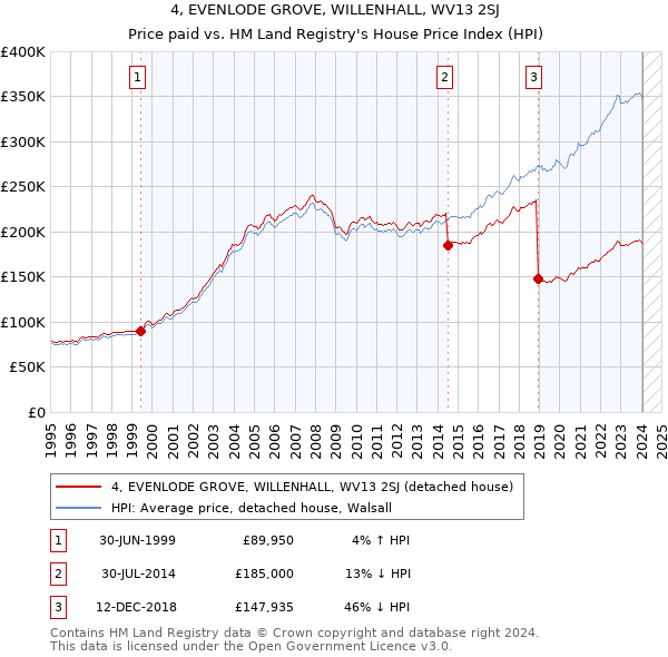 4, EVENLODE GROVE, WILLENHALL, WV13 2SJ: Price paid vs HM Land Registry's House Price Index