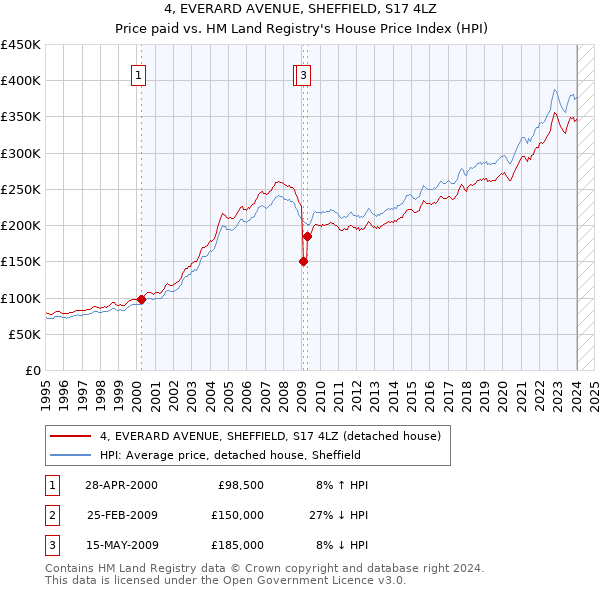 4, EVERARD AVENUE, SHEFFIELD, S17 4LZ: Price paid vs HM Land Registry's House Price Index