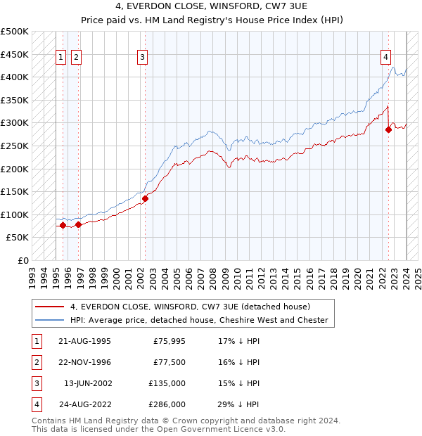 4, EVERDON CLOSE, WINSFORD, CW7 3UE: Price paid vs HM Land Registry's House Price Index