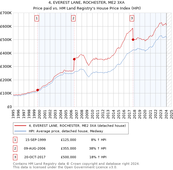 4, EVEREST LANE, ROCHESTER, ME2 3XA: Price paid vs HM Land Registry's House Price Index