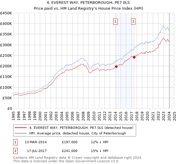 4, EVEREST WAY, PETERBOROUGH, PE7 0LS: Price paid vs HM Land Registry's House Price Index