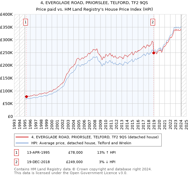 4, EVERGLADE ROAD, PRIORSLEE, TELFORD, TF2 9QS: Price paid vs HM Land Registry's House Price Index