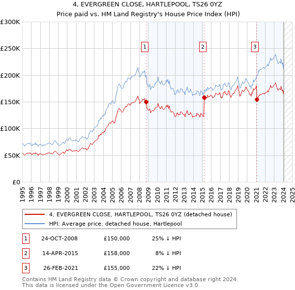 4, EVERGREEN CLOSE, HARTLEPOOL, TS26 0YZ: Price paid vs HM Land Registry's House Price Index