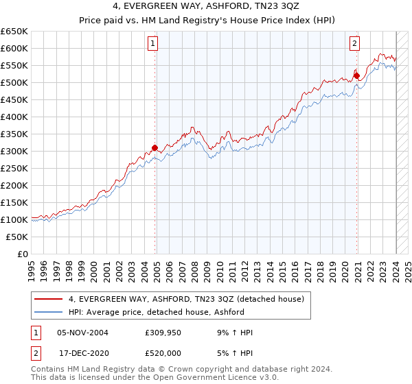 4, EVERGREEN WAY, ASHFORD, TN23 3QZ: Price paid vs HM Land Registry's House Price Index