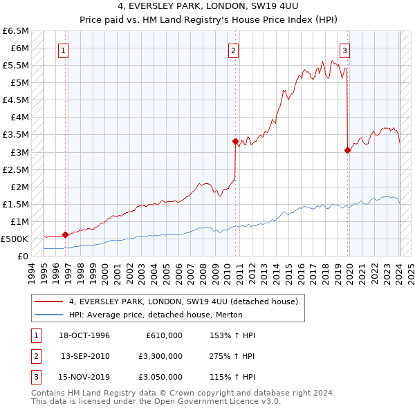4, EVERSLEY PARK, LONDON, SW19 4UU: Price paid vs HM Land Registry's House Price Index