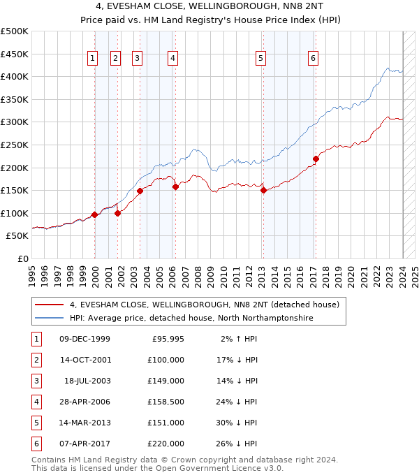 4, EVESHAM CLOSE, WELLINGBOROUGH, NN8 2NT: Price paid vs HM Land Registry's House Price Index