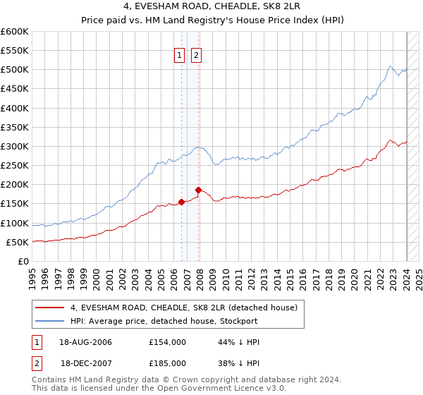 4, EVESHAM ROAD, CHEADLE, SK8 2LR: Price paid vs HM Land Registry's House Price Index