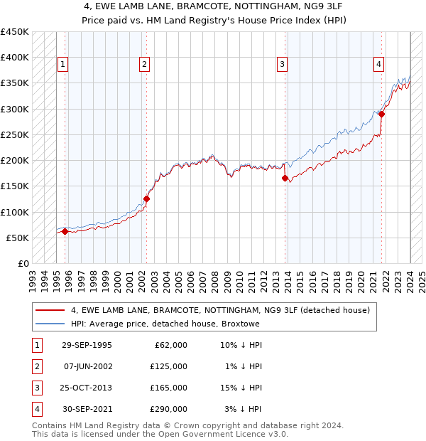 4, EWE LAMB LANE, BRAMCOTE, NOTTINGHAM, NG9 3LF: Price paid vs HM Land Registry's House Price Index